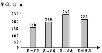 某公司2009年計(jì)算機(jī)銷(xiāo)售數(shù)量統(tǒng)計(jì)圖
